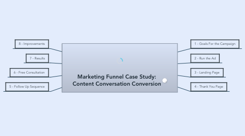 Mind Map: Marketing Funnel Case Study: Content Conversation Conversion