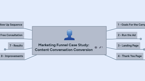 Mind Map: Marketing Funnel Case Study: Content Conversation Conversion