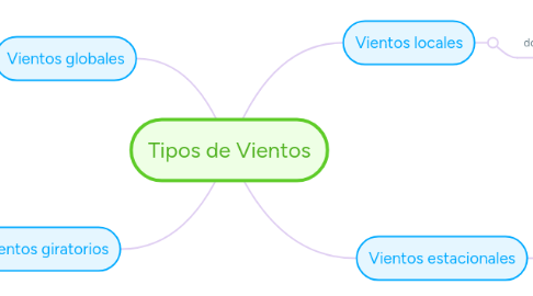 Mind Map: Tipos de Vientos