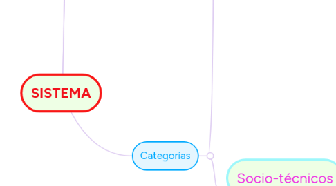 Mind Map: SISTEMA