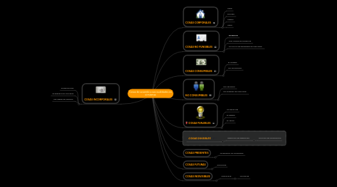 Mind Map: Cosas de acuerdo a sus cualidades en si mismas