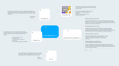 Mind Map: LA INFORMATICA