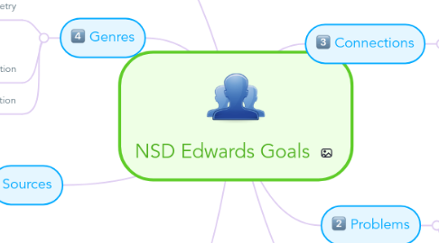 Mind Map: NSD Edwards Goals