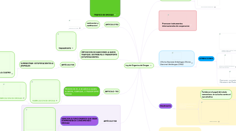 Mind Map: Ley de Organica de Drogas