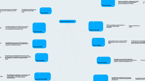 Mind Map: Clasificación de las Cosas