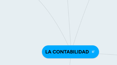 Mind Map: LA CONTABILIDAD