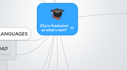 Mind Map: 22y/o Graduated so what's next?