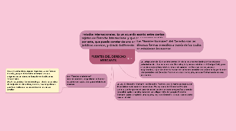 Mind Map: FUENTES DEL DERECHO MERCANTIL