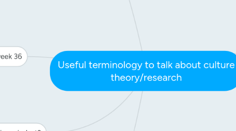 Mind Map: Useful terminology to talk about culture theory/research