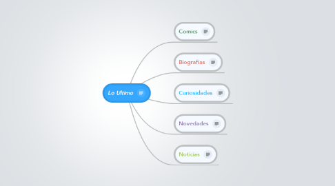 Mind Map: Lo Ultimo