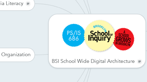 Mind Map: BSI School Wide Digital Architecture