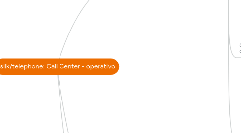 Mind Map: Call Center - operativo