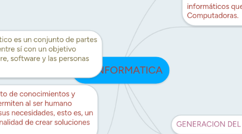 Mind Map: LA INFORMATICA