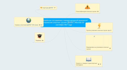 Mind Map: Европейское соглашение о международной дорожной перевозке опасных грузов (ДОПОГ) Женева 30 сентября 1957 года