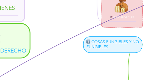 Mind Map: OBGETO DE DERECHO