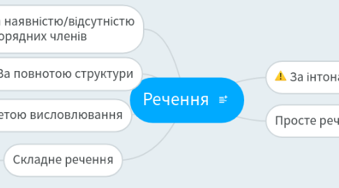 Mind Map: Речення