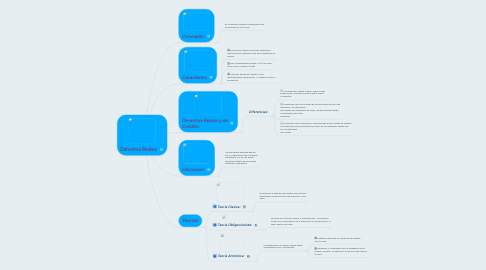 Mind Map: Derechos Reales: