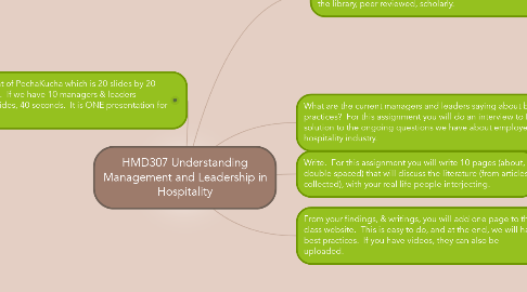 Mind Map: HMD307 Understanding Management and Leadership in Hospitality