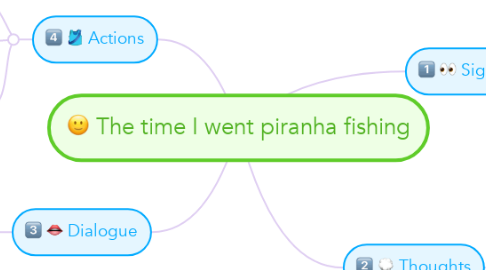 Mind Map: The time I went piranha fishing