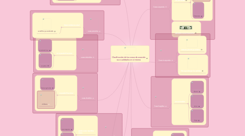 Mind Map: Clasificación de las cosas de acuerdo sus cualidades en sí misma