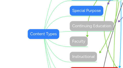 Mind Map: Content Types