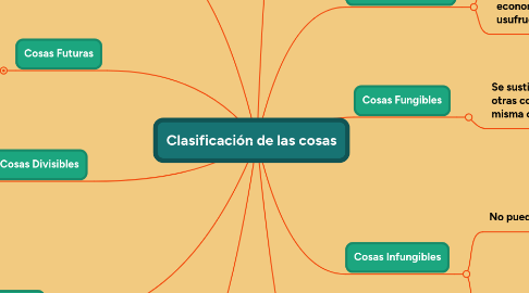 Mind Map: Clasificación de las cosas