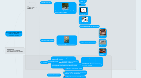 Mind Map: INMIGRANTES DIGITALES VS. NATIVOS DIGITALES Texto por:  Piscitelli