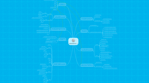 Mind Map: Globalization