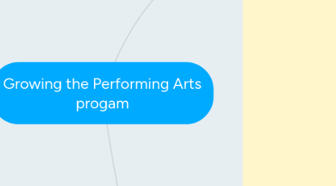 Mind Map: Growing the Performing Arts progam