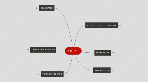 Mind Map: INTERNET