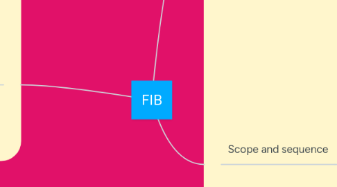 Mind Map: FIB