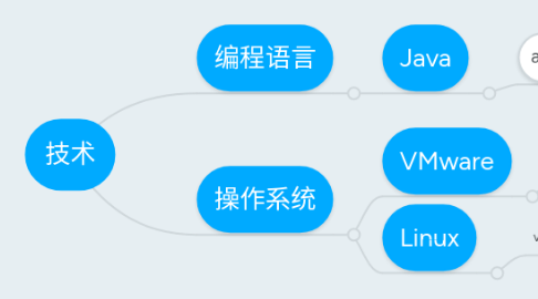 Mind Map: 技术