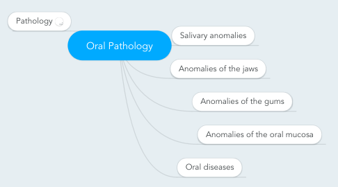 Mind Map: Oral Pathology