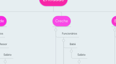 Mind Map: Entidade