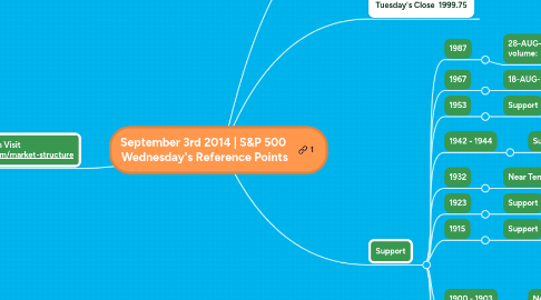 Mind Map: September 3rd 2014 | S&P 500 Wednesday's Reference Points