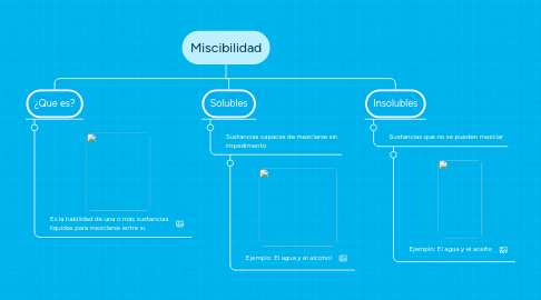 Mind Map: Miscibilidad