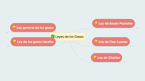 Mind Map: Leyes de los Gases