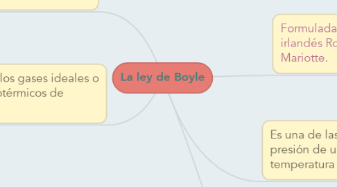 Mind Map: La ley de Boyle