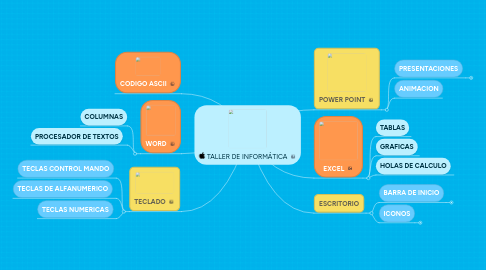 Mind Map: TALLER DE INFORMÁTICA