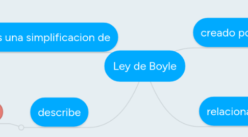 Mind Map: Ley de Boyle