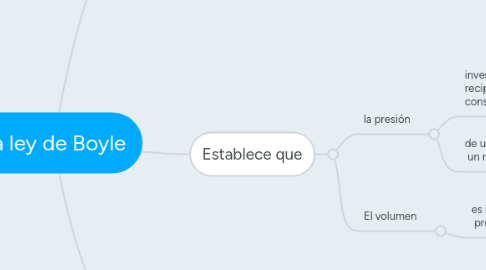 Mind Map: La ley de Boyle