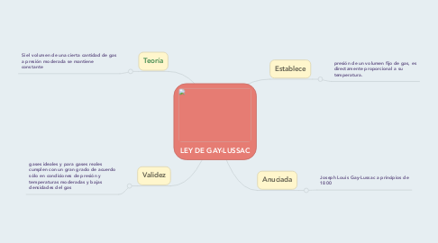 Mind Map: LEY DE GAY-LUSSAC