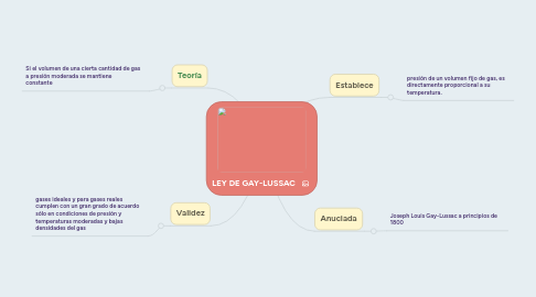 Mind Map: LEY DE GAY-LUSSAC