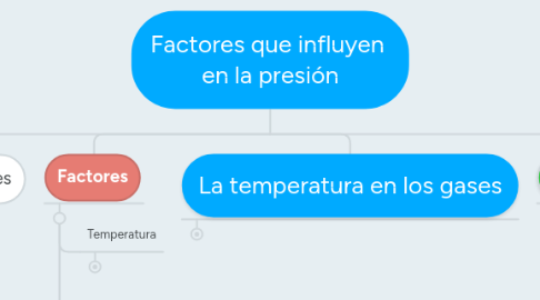 Mind Map: Factores que influyen en la presión