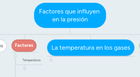 Mind Map: Factores que influyen  en la presión