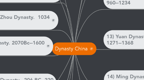 Mind Map: Dynasty China