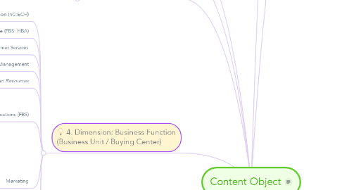 Mind Map: Content Object