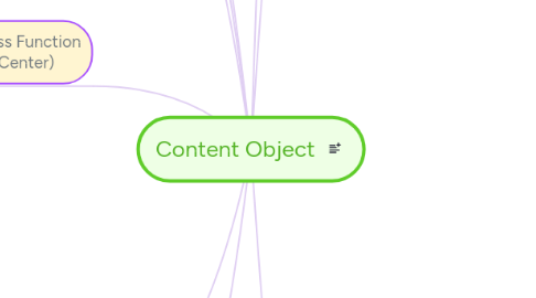 Mind Map: Content Object