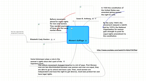 Mind Map: Women's Suffrage