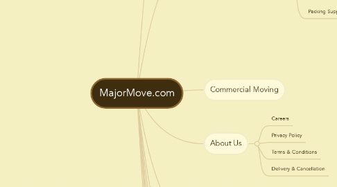 Mind Map: MajorMove.com